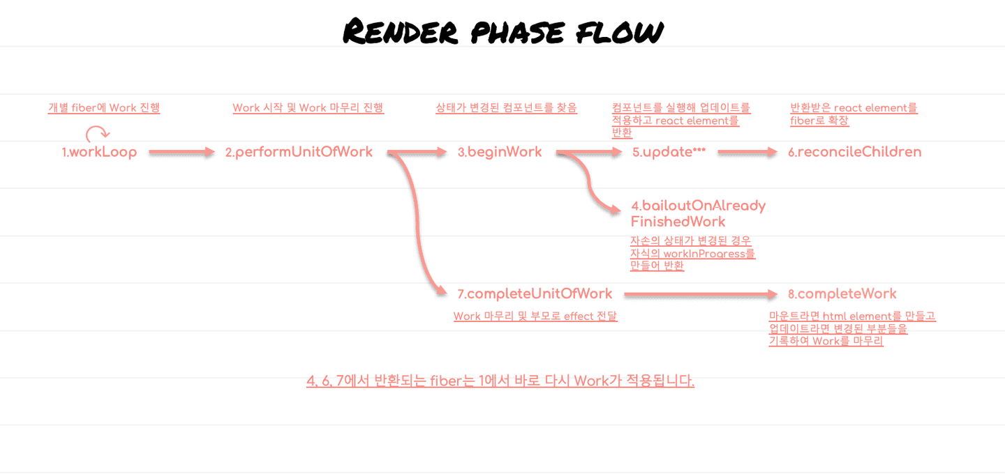 render_phase_flow